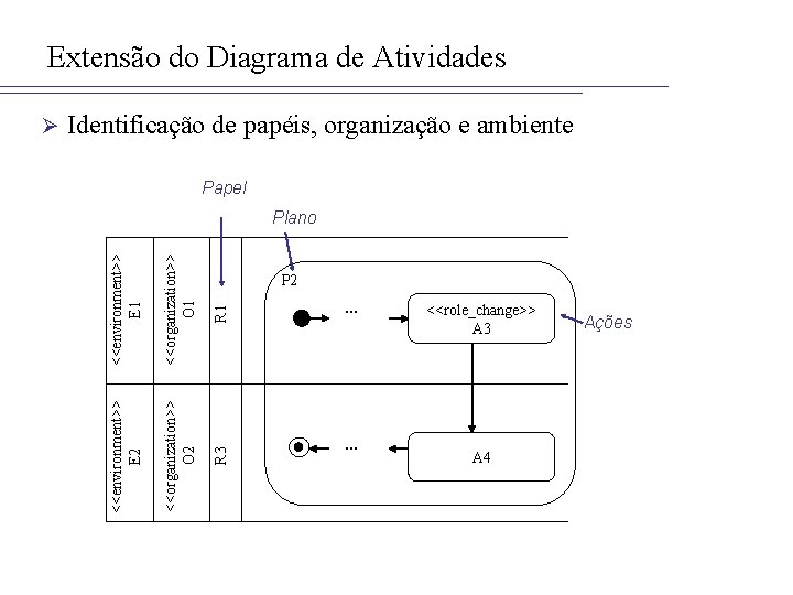 Extensão do Diagrama de Atividades Identificação de papéis, organização e ambiente Papel R 1