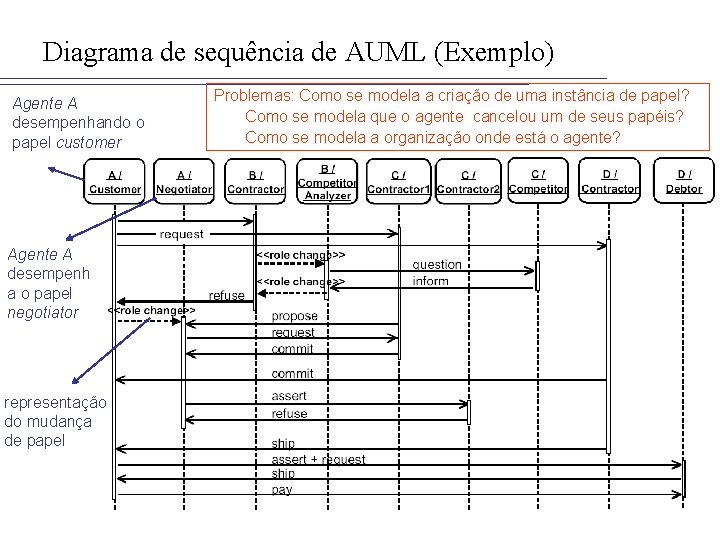 Diagrama de sequência de AUML (Exemplo) Agente A desempenhando o papel customer Agente A