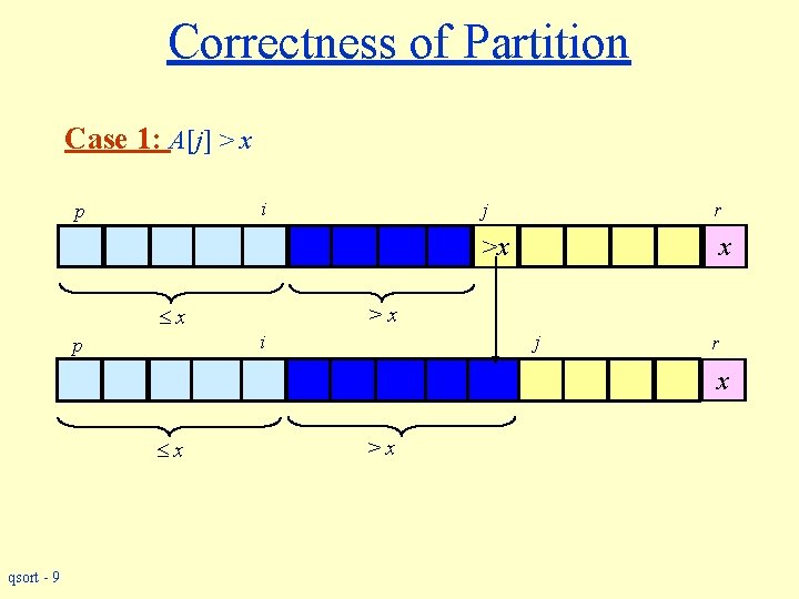 Correctness of Partition Case 1: A[j] > x i p x r >x x