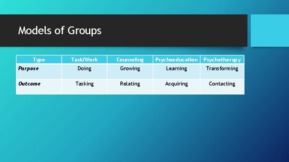 Models of Groups Type Task/Work Counseling Psychoeducation Psychotherapy Purpose Doing Growing Learning Transforming Outcome