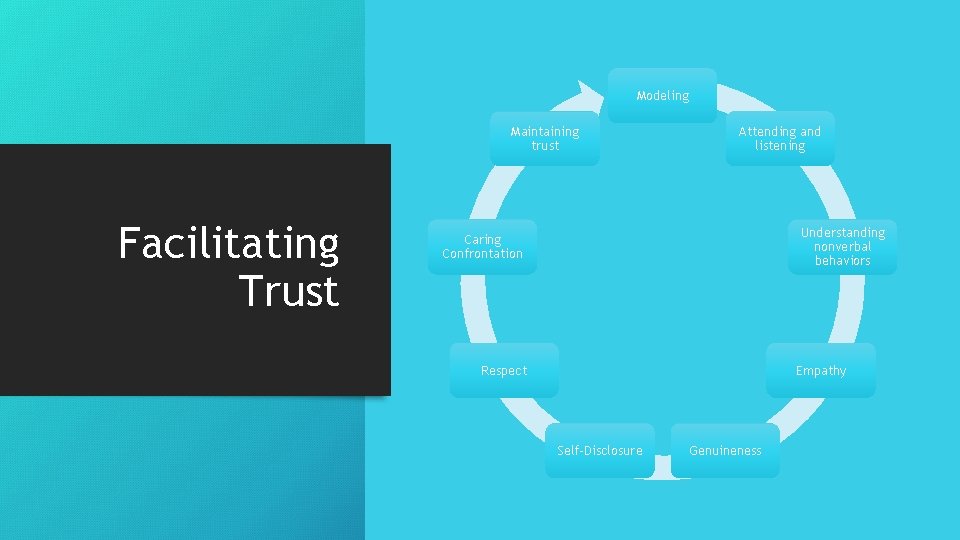 Modeling Maintaining trust Facilitating Trust Attending and listening Understanding nonverbal behaviors Caring Confrontation Respect