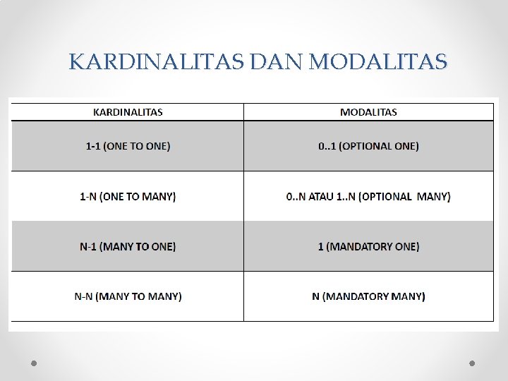 KARDINALITAS DAN MODALITAS 