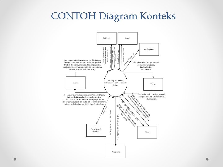 CONTOH Diagram Konteks 