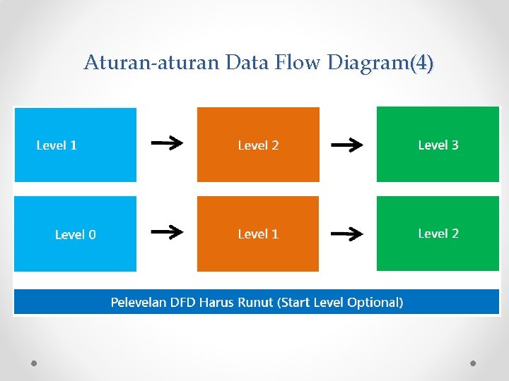 Aturan-aturan Data Flow Diagram(4) 