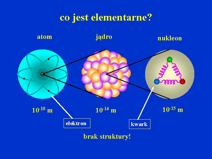 co jest elementarne? atom jądro 10 -10 m nukleon 10 -15 m 10 -14
