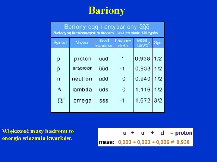 Bariony Większość masy hadronu to energia wiązania kwarków. 