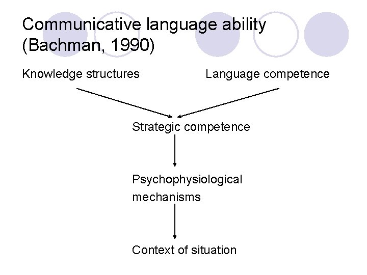 Communicative language ability (Bachman, 1990) Knowledge structures Language competence Strategic competence Psychophysiological mechanisms Context