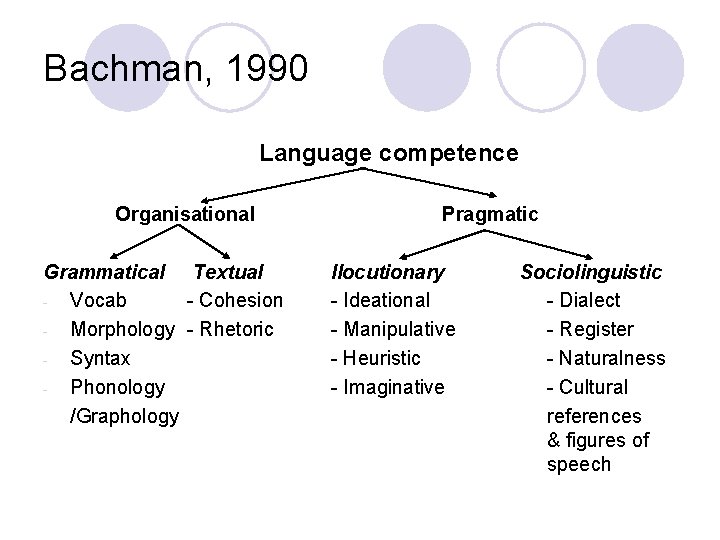 Bachman, 1990 Language competence Organisational Grammatical Textual - Vocab - Cohesion - Morphology -