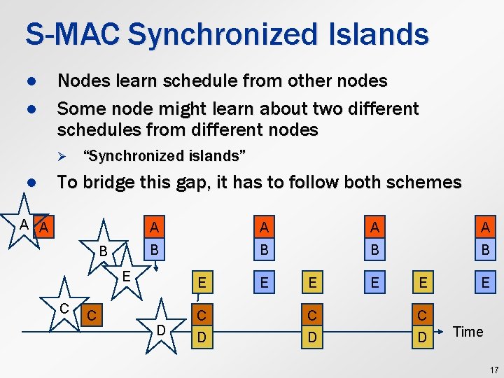 S-MAC Synchronized Islands l l Nodes learn schedule from other nodes Some node might
