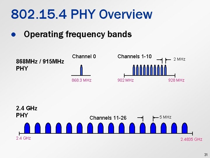 802. 15. 4 PHY Overview l Operating frequency bands 868 MHz / 915 MHz