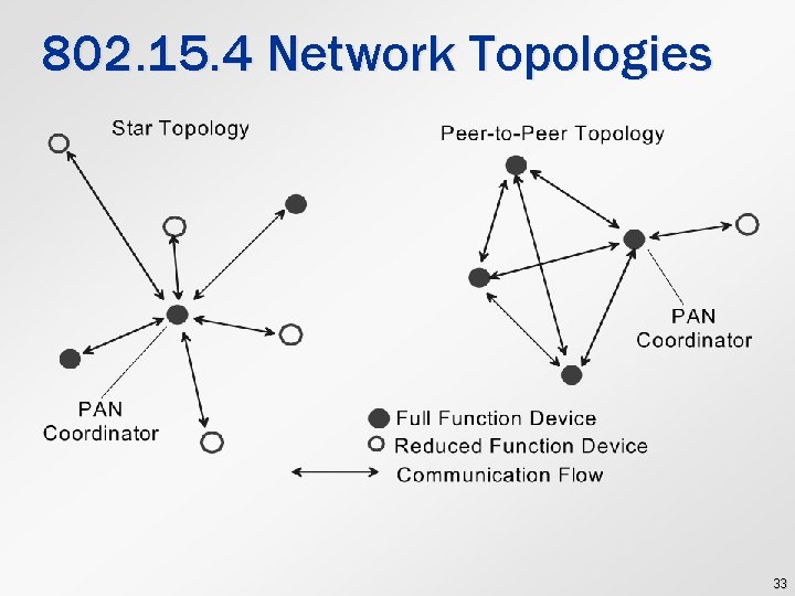 802. 15. 4 Network Topologies 33 
