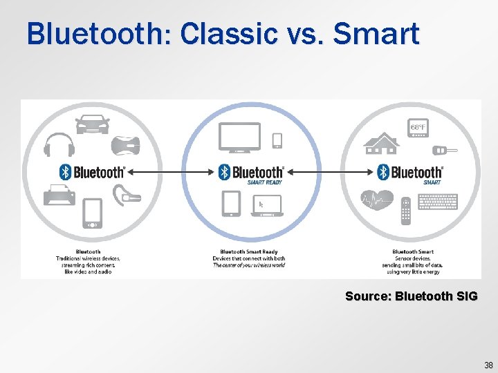 Bluetooth: Classic vs. Smart Source: Bluetooth SIG 38 