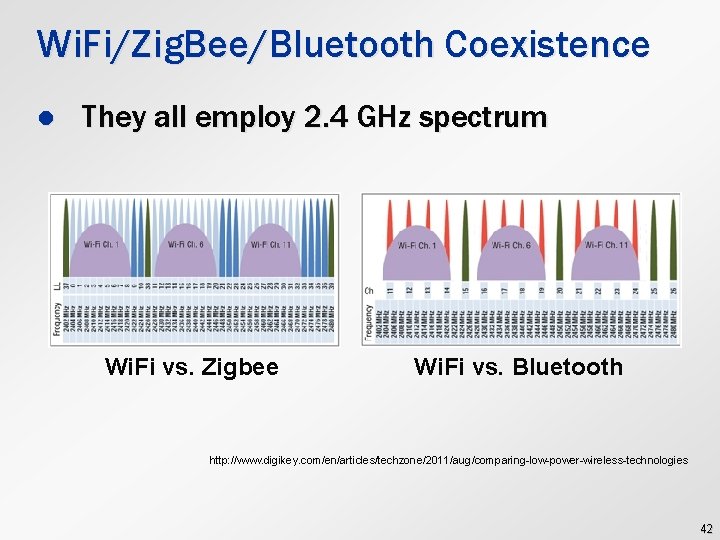 Wi. Fi/Zig. Bee/Bluetooth Coexistence l They all employ 2. 4 GHz spectrum Wi. Fi