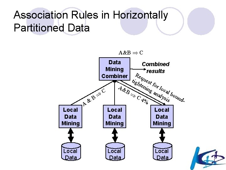 Association Rules in Horizontally Partitioned Data A&B C Data Mining Combiner Local Data Mining