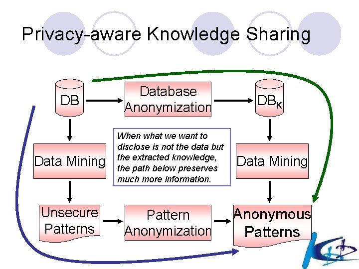 Privacy-aware Knowledge Sharing DB Database Anonymization DBK Data Mining When what we want to