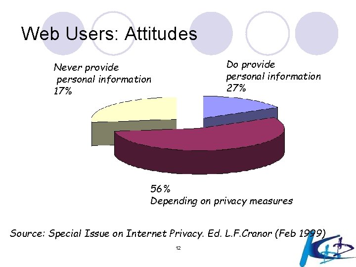 Web Users: Attitudes Do provide personal information 27% Never provide personal information 17% 56%