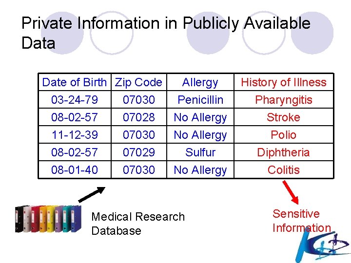 Private Information in Publicly Available Data Date of Birth Zip Code Allergy 03 -24