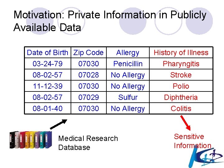 Motivation: Private Information in Publicly Available Data Date of Birth Zip Code Allergy 03