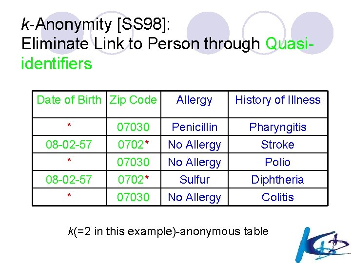 k-Anonymity [SS 98]: Eliminate Link to Person through Quasiidentifiers Date of Birth Zip Code