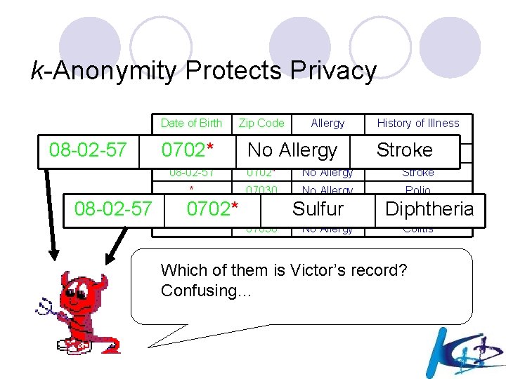 k-Anonymity Protects Privacy Date of Birth 08 -02 -57 Zip Code Allergy No Allergy