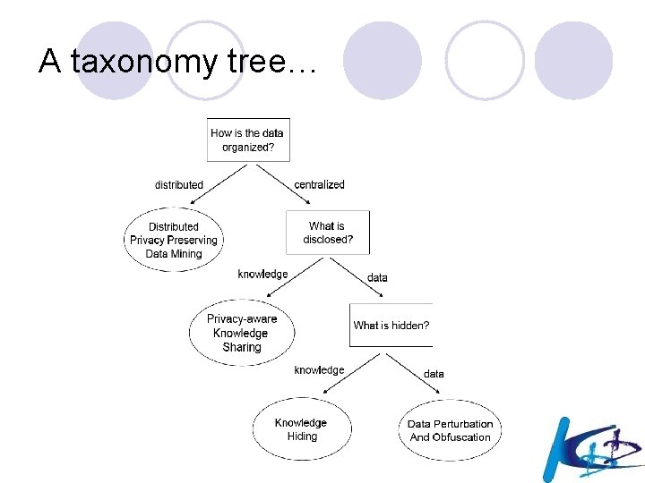 A taxonomy tree… 