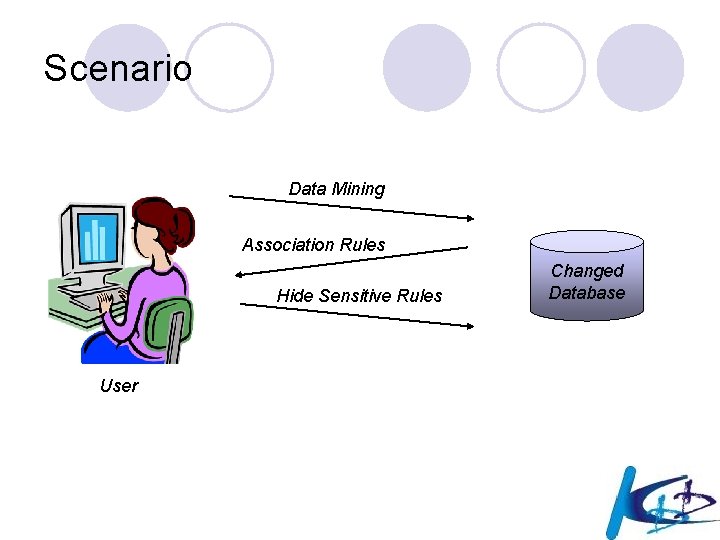Scenario Data Mining Association Rules Hide Sensitive Rules User Changed Database 