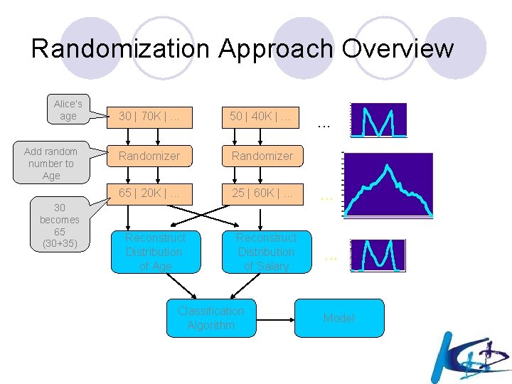 Randomization Approach Overview Alice’s age Add random number to Age 30 becomes 65 (30+35)