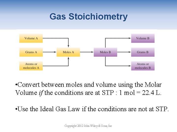 Gas Stoichiometry • Convert between moles and volume using the Molar Volume if the