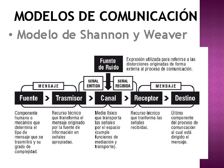 MODELOS DE COMUNICACIÓN • Modelo de Shannon y Weaver 