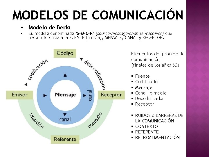 MODELOS DE COMUNICACIÓN • Modelo de Berlo • Su modelo denominado ‘S·M·C·R’ (source-message-channel-receiver) que