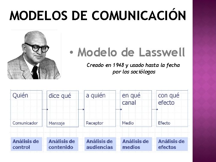 MODELOS DE COMUNICACIÓN • Modelo de Lasswell Creado en 1948 y usado hasta la