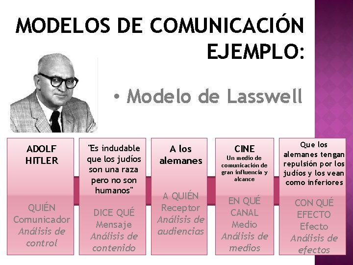 MODELOS DE COMUNICACIÓN EJEMPLO: • Modelo de Lasswell ADOLF HITLER QUIÉN Comunicador Análisis de