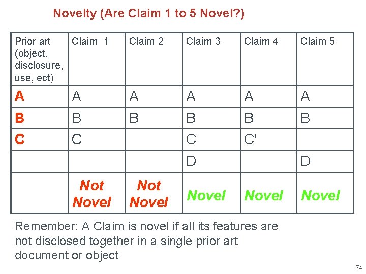 Novelty (Are Claim 1 to 5 Novel? ) Prior art Claim 1 (object, disclosure,