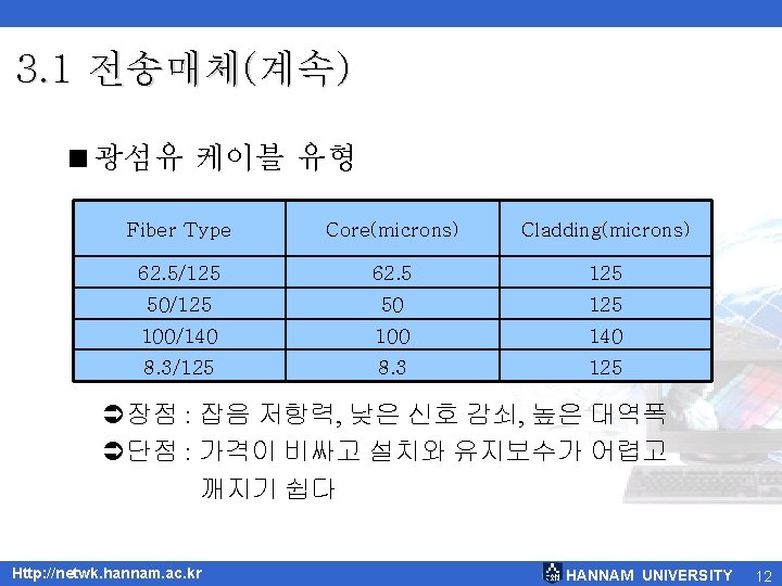 3. 1 전송매체(계속) <광섬유 케이블 유형 Fiber Type Core(microns) Cladding(microns) 62. 5/125 62. 5