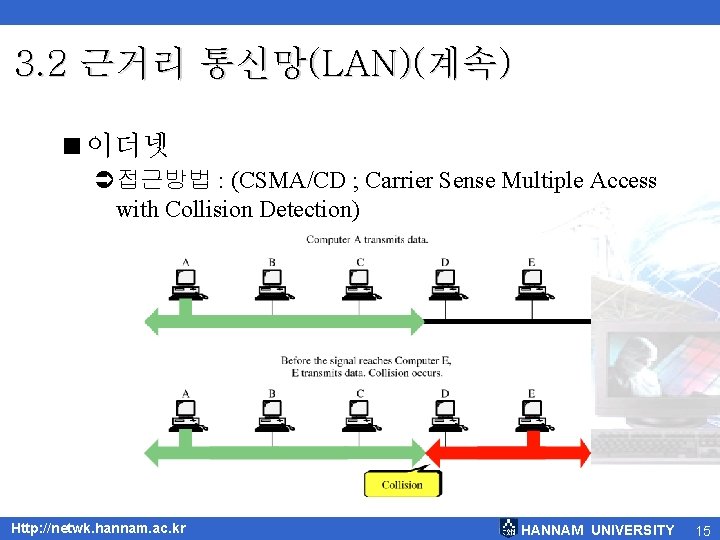 3. 2 근거리 통신망(LAN)(계속) <이더넷 Ü접근방법 : (CSMA/CD ; Carrier Sense Multiple Access with