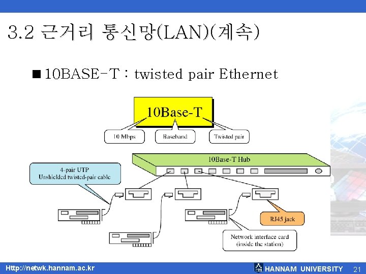 3. 2 근거리 통신망(LAN)(계속) <10 BASE-T : twisted pair Ethernet Http: //netwk. hannam. ac.