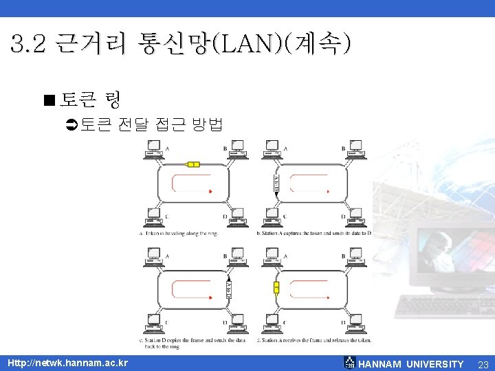 3. 2 근거리 통신망(LAN)(계속) <토큰 링 Ü토큰 전달 접근 방법 Http: //netwk. hannam. ac.