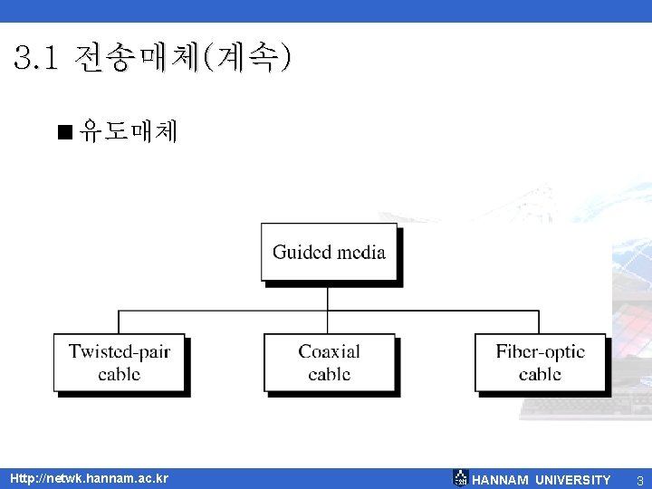 3. 1 전송매체(계속) <유도매체 Http: //netwk. hannam. ac. kr HANNAM UNIVERSITY 3 