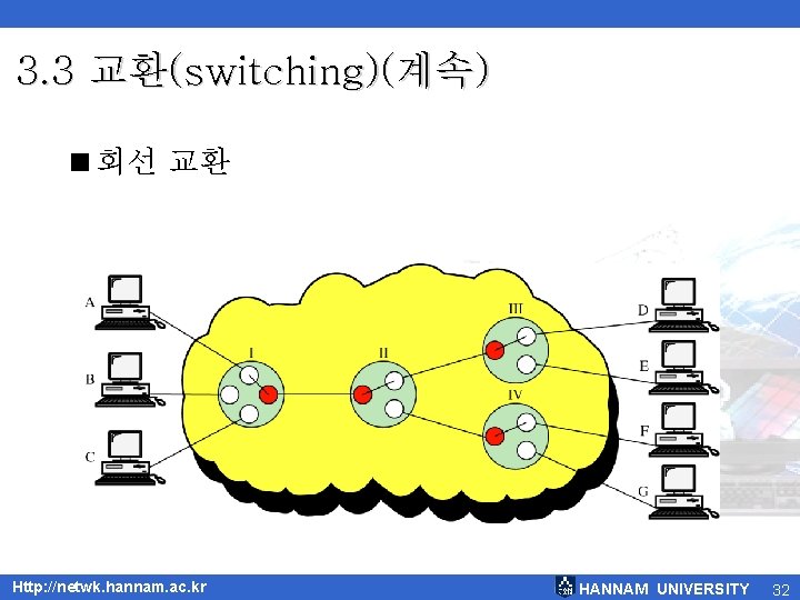 3. 3 교환(switching)(계속) <회선 교환 Http: //netwk. hannam. ac. kr HANNAM UNIVERSITY 32 