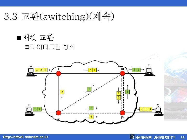 3. 3 교환(switching)(계속) <패킷 교환 Ü데이터그램 방식 Http: //netwk. hannam. ac. kr HANNAM UNIVERSITY