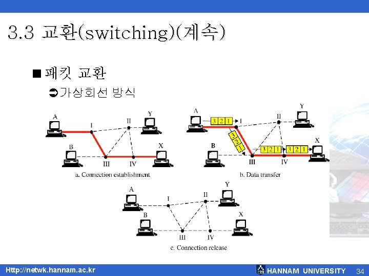 3. 3 교환(switching)(계속) <패킷 교환 Ü가상회선 방식 Http: //netwk. hannam. ac. kr HANNAM UNIVERSITY