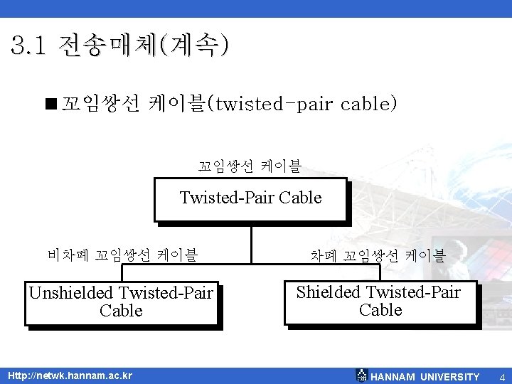 3. 1 전송매체(계속) <꼬임쌍선 케이블(twisted-pair cable) 꼬임쌍선 케이블 Twisted-Pair Cable 비차폐 꼬임쌍선 케이블 Unshielded