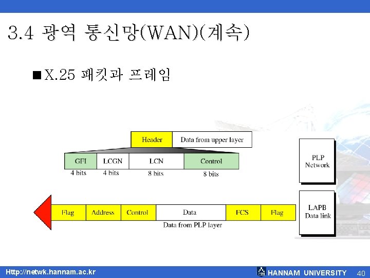 3. 4 광역 통신망(WAN)(계속) <X. 25 패킷과 프레임 Http: //netwk. hannam. ac. kr HANNAM