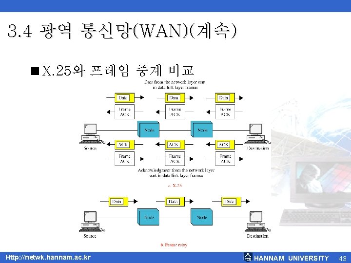 3. 4 광역 통신망(WAN)(계속) <X. 25와 프레임 중계 비교 Http: //netwk. hannam. ac. kr