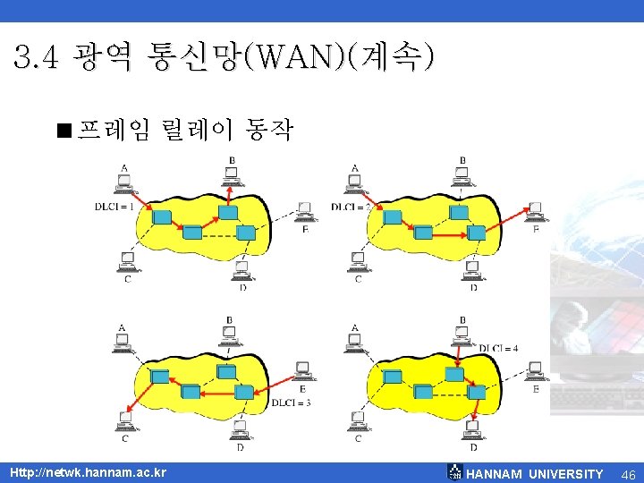 3. 4 광역 통신망(WAN)(계속) <프레임 릴레이 동작 Http: //netwk. hannam. ac. kr HANNAM UNIVERSITY