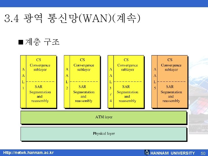 3. 4 광역 통신망(WAN)(계속) <계층 구조 Http: //netwk. hannam. ac. kr HANNAM UNIVERSITY 50