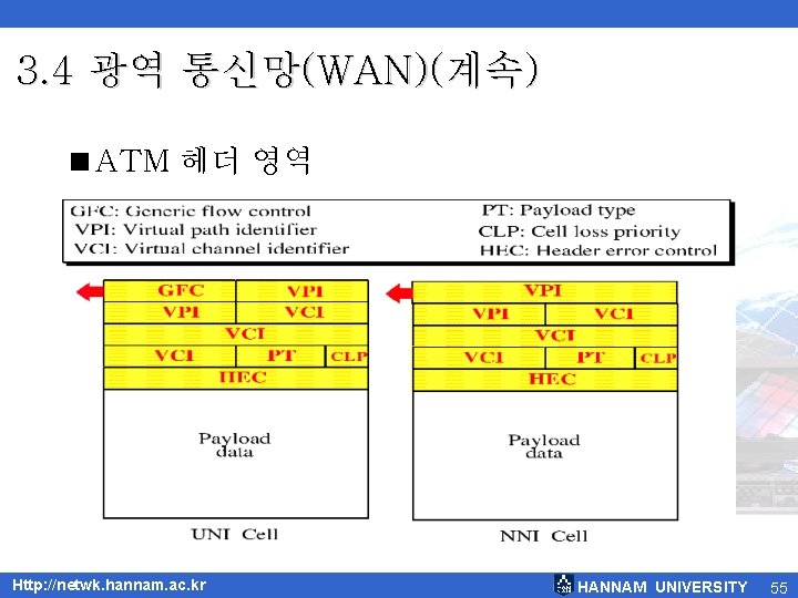 3. 4 광역 통신망(WAN)(계속) <ATM 헤더 영역 Http: //netwk. hannam. ac. kr HANNAM UNIVERSITY