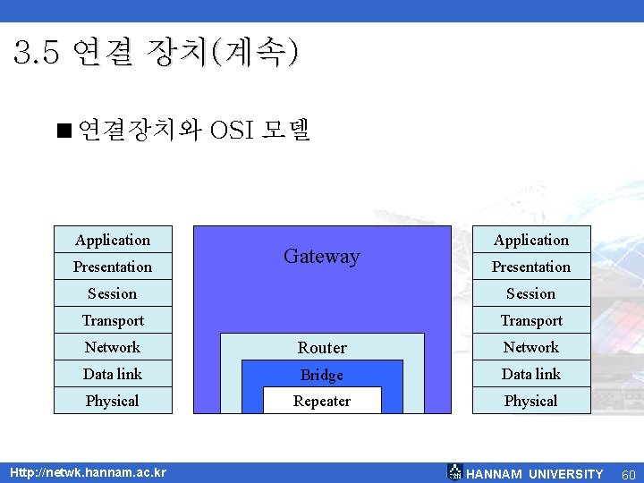 3. 5 연결 장치(계속) <연결장치와 OSI 모델 Application Presentation Gateway Application Presentation Session Transport