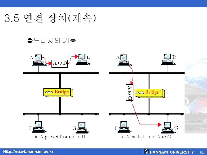 3. 5 연결 장치(계속) Ü브리지의 기능 Http: //netwk. hannam. ac. kr HANNAM UNIVERSITY 65