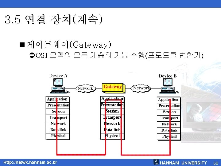 3. 5 연결 장치(계속) <게이트웨이(Gateway) ÜOSI 모델의 모든 계층의 기능 수행(프로토콜 변환기) Application Presentation